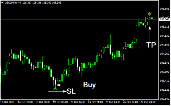 Butter-fly Patten Forex Indicator