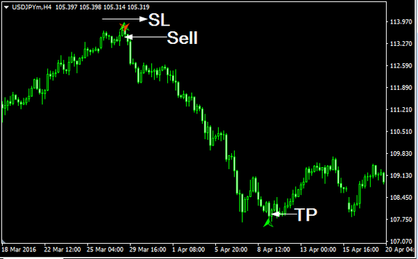 Butter-fly Patten Forex Indicator