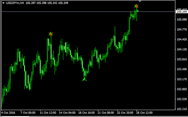 Butter-fly Patten Forex Indicator