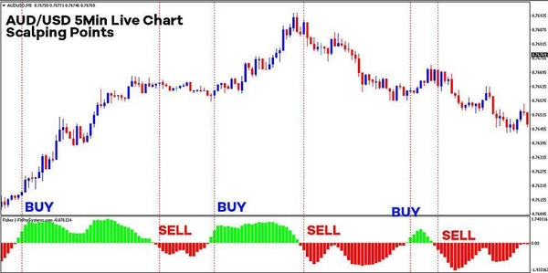 FISHER SYSTEM Forex Indicator