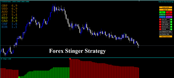 Forex Stinger Strategy