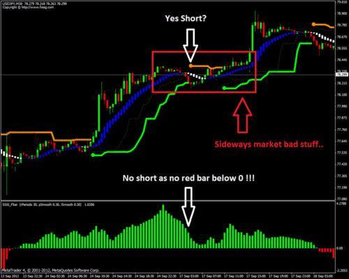 Forex SSG Profitable Trading system and indicator (mt4)