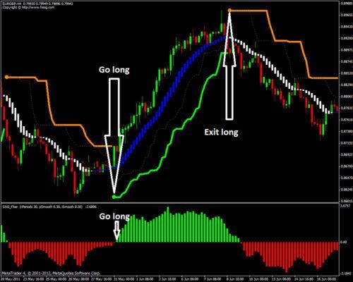 Forex SSG Profitable Trading system and indicator (mt4)